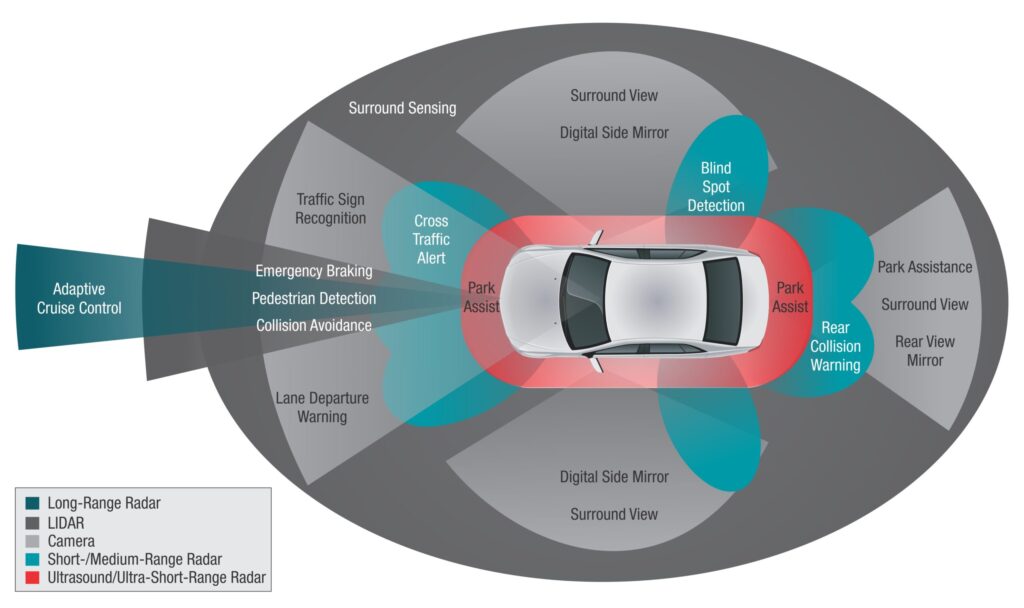 infographic showing various visability of driver in car with and without park assist technology